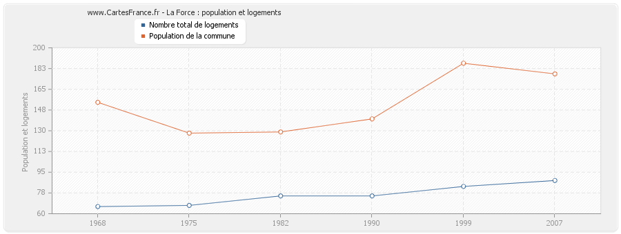 La Force : population et logements